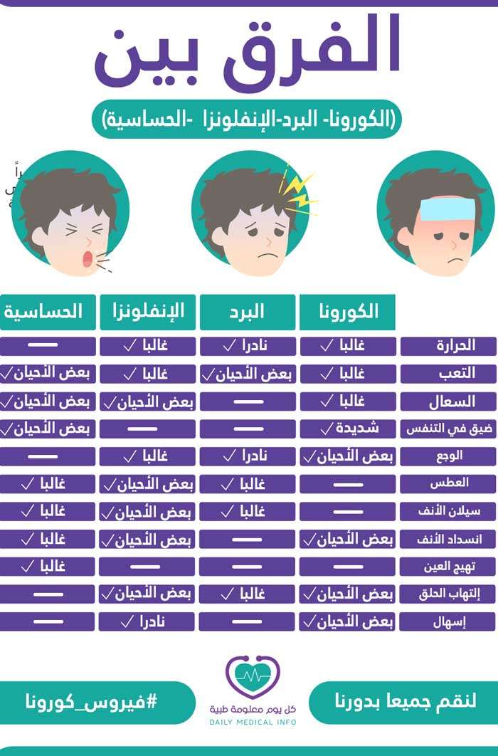 ما الفرق بين أعراض فيروس كورونا وأعراض البرد، الانفلونزا والحساسية ؟