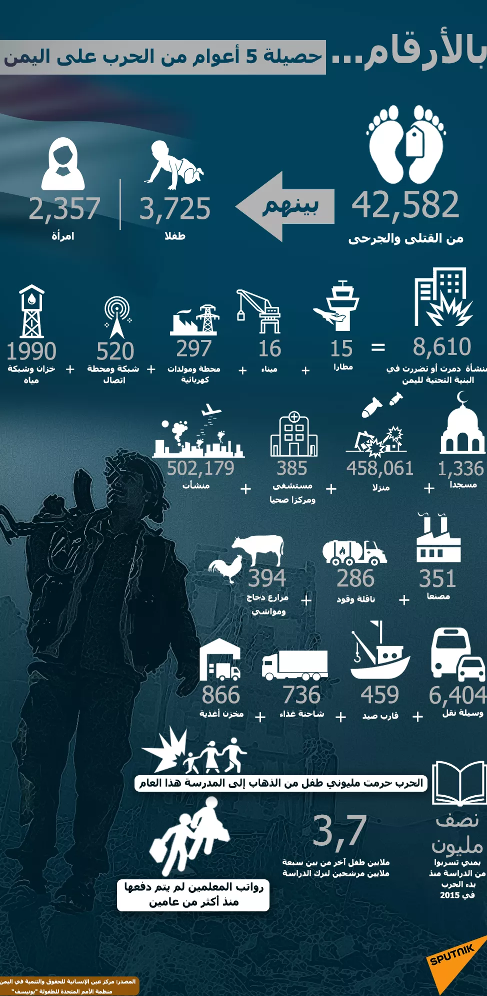 بالأرقام... حصيلة 5 أعوام من الحرب على اليمن بالأرقام... حصيلة 5 أعوام من الحرب على اليمن