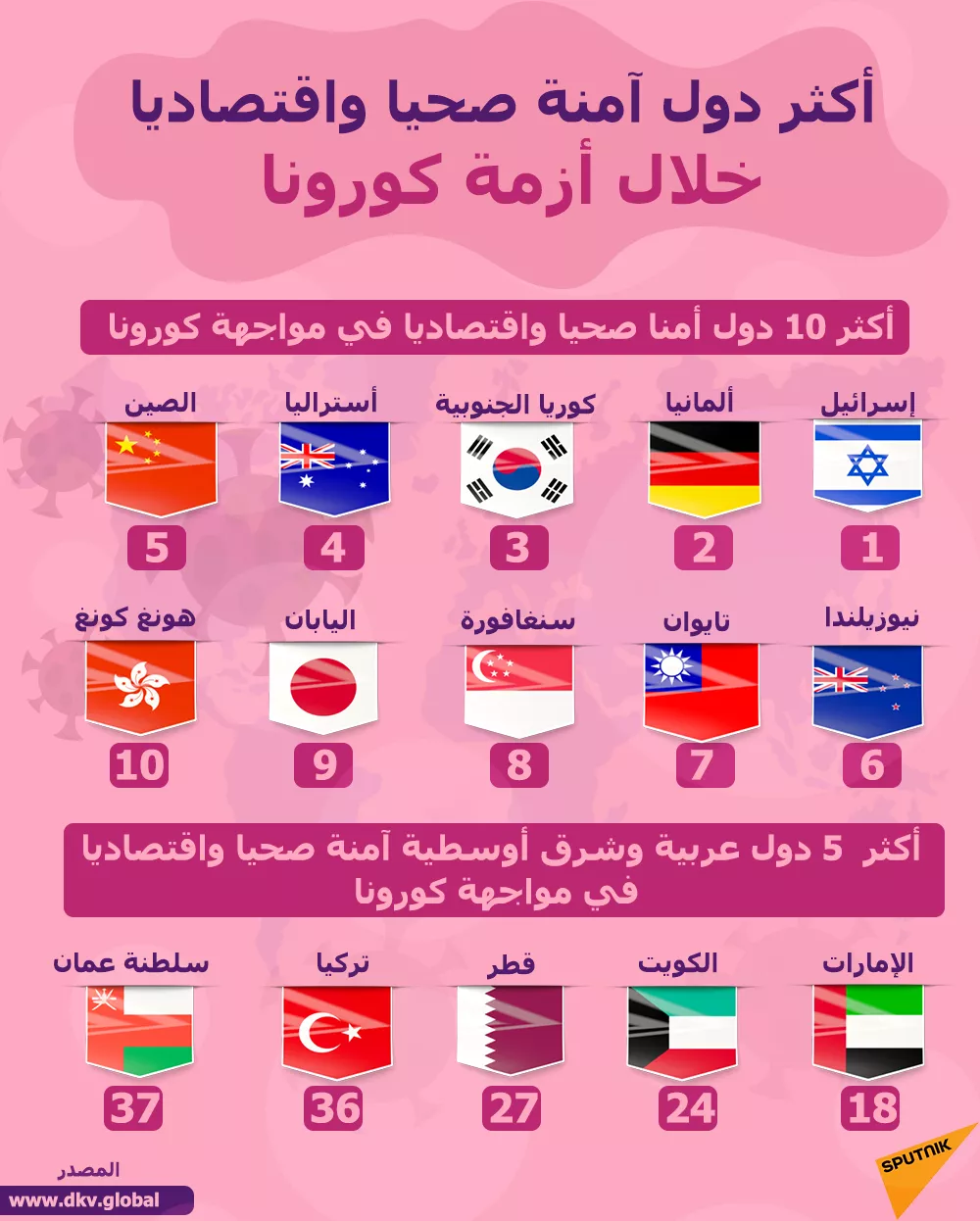 أكثر دول آمنة صحيا واقتصاديا خلال أزمة فيروس كورونا أكثر دول آمنة صحيا واقتصاديا خلال أزمة فيروس كورونا