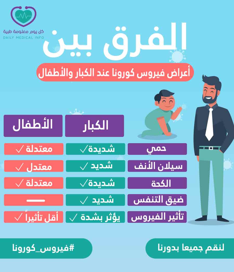 الفرق بين بين أعراض فيروس كورونا عند الكبار والصغار