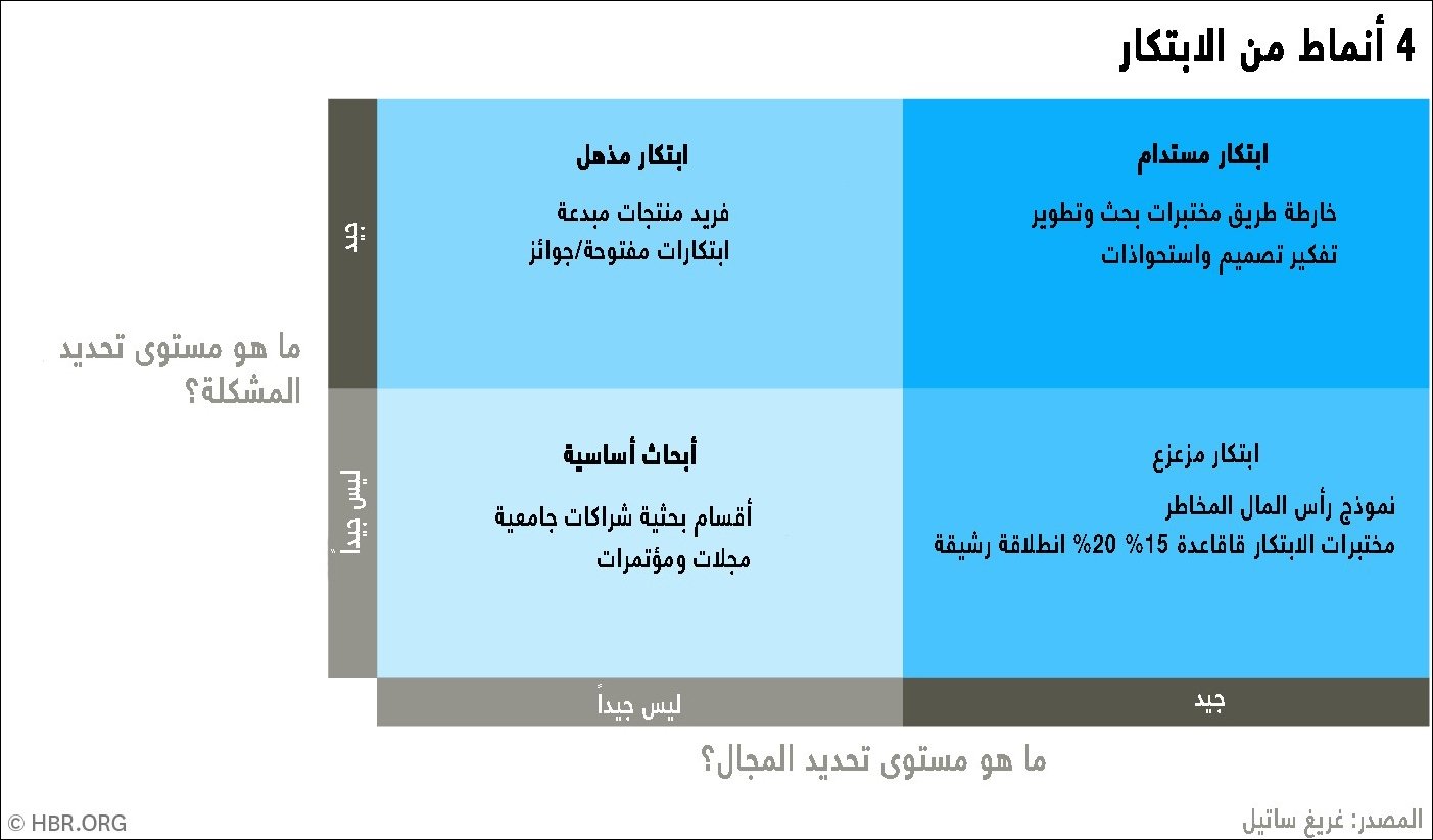 مصفوفة الابتكارات، والتي وضع أول بذورها العالم الأمريكي كلايتون كريستنسن