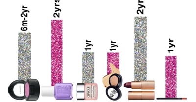 6d2cbbc0abe3050fc3d9cef2b7bc7910-1 صلاحية مستحضرات التجميل: هذا ما يجب أن تعرفيه