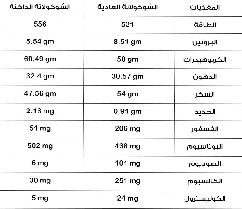 d8a7d984d8b3d8b9d8b1d8a7d8aa-d8a7d984d8add8b1d8a7d8b1d98ad8a9-d981d98a-d8a7d984d8b4d988d983d988d984d8a7d8aad8a9 القيمة الغذائية للشوكولاتة