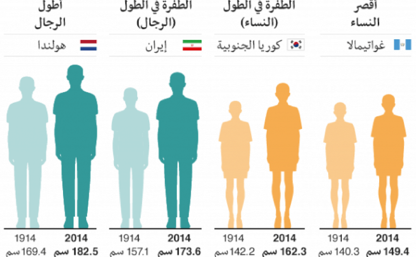 الطول المثالي للرجل حسب العمر