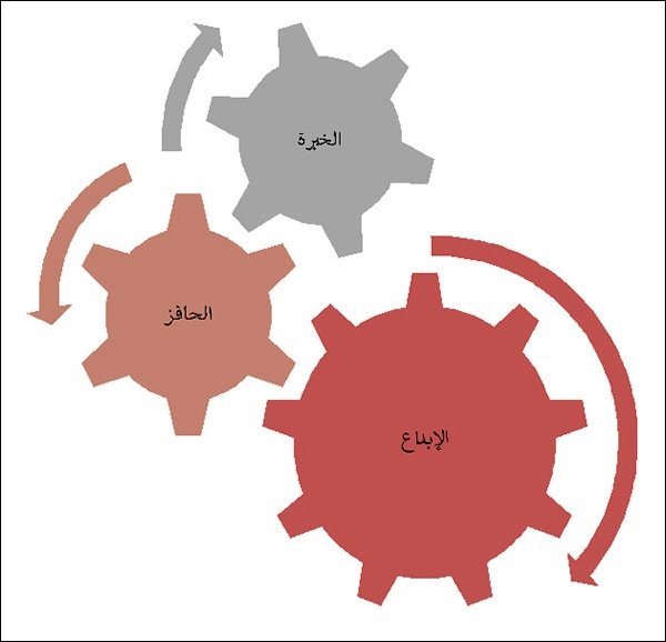 بالإبداع في مجال الأعمال