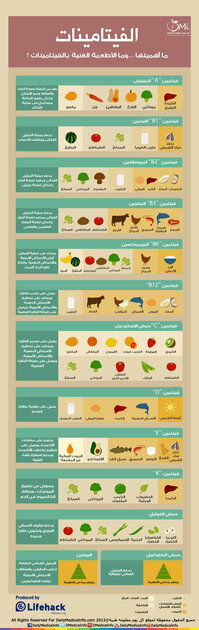dailymedicalinfo_vitaminscheatsheet_50b7279fdca586 أنواع الفيتامينات