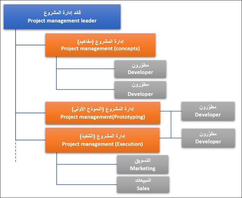 مخطط الشجرة