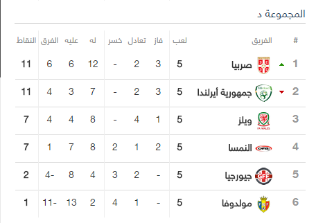 ترتيب تصفيات كاس العالم 2018 اوروبا ترتيب تصفيات أوروبا