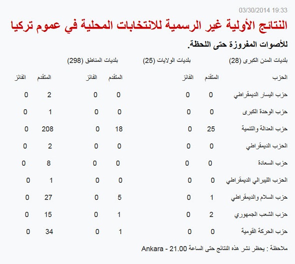 النتائج الأولية للانتخابات التركية تشير إلى تقدم العدالة والتنمية النتائج الأولية للانتخابات التركية تشير إلى تقدم العدالة والتنمية