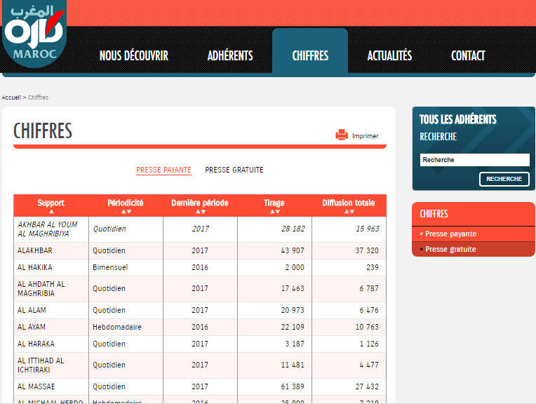ojd مبيعات الجرائد المغربية كلها لاتبلغ ماتبيعه جريدة جزائرية واحدة في اليوم