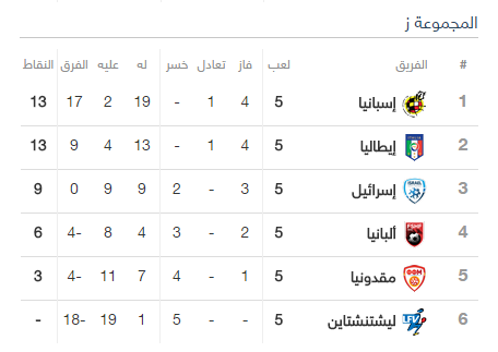 ترتيب تصفيات كاس العالم 2018 اوروبا ترتيب تصفيات أوروبا