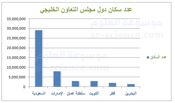 أمثل أعداد سكان دول مجلس التعاون بالرسم البياني أمثل أعداد سكان دول مجلس التعاون بالرسم البياني