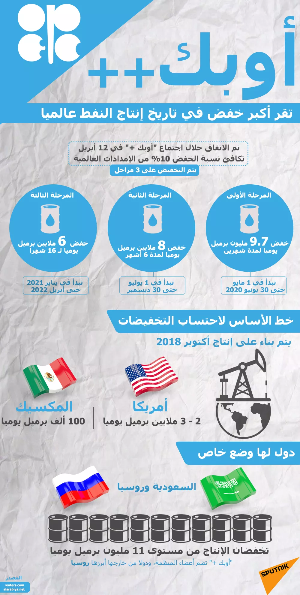 أوبك + تقر أكبر خفض في تاريخ إنتاج النفط عالميا أوبك + تقر أكبر خفض في تاريخ إنتاج النفط عالميا