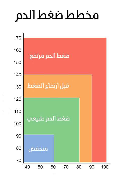 مخطط قياس ضغط الدم