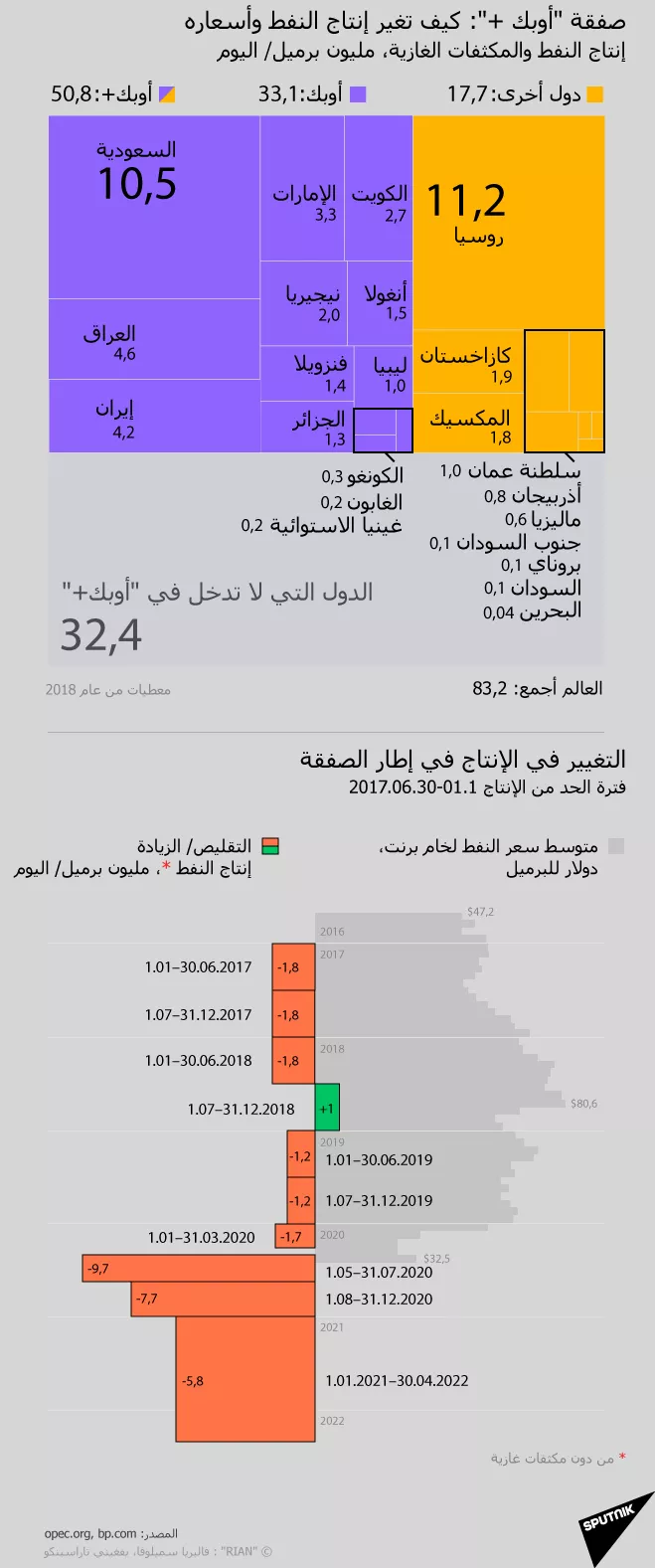 صفقة أوبك +: كيف تغير إنتاج النفط وأسعاره صفقة أوبك +: كيف تغير إنتاج النفط وأسعاره