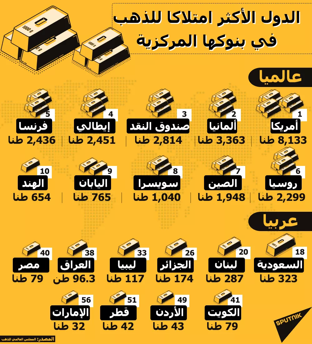 إنفوجرافيك... الدول الأكثر امتلاكا للذهب في بنوكها المركزية إنفوجرافيك... الدول الأكثر امتلاكا للذهب في بنوكها المركزية