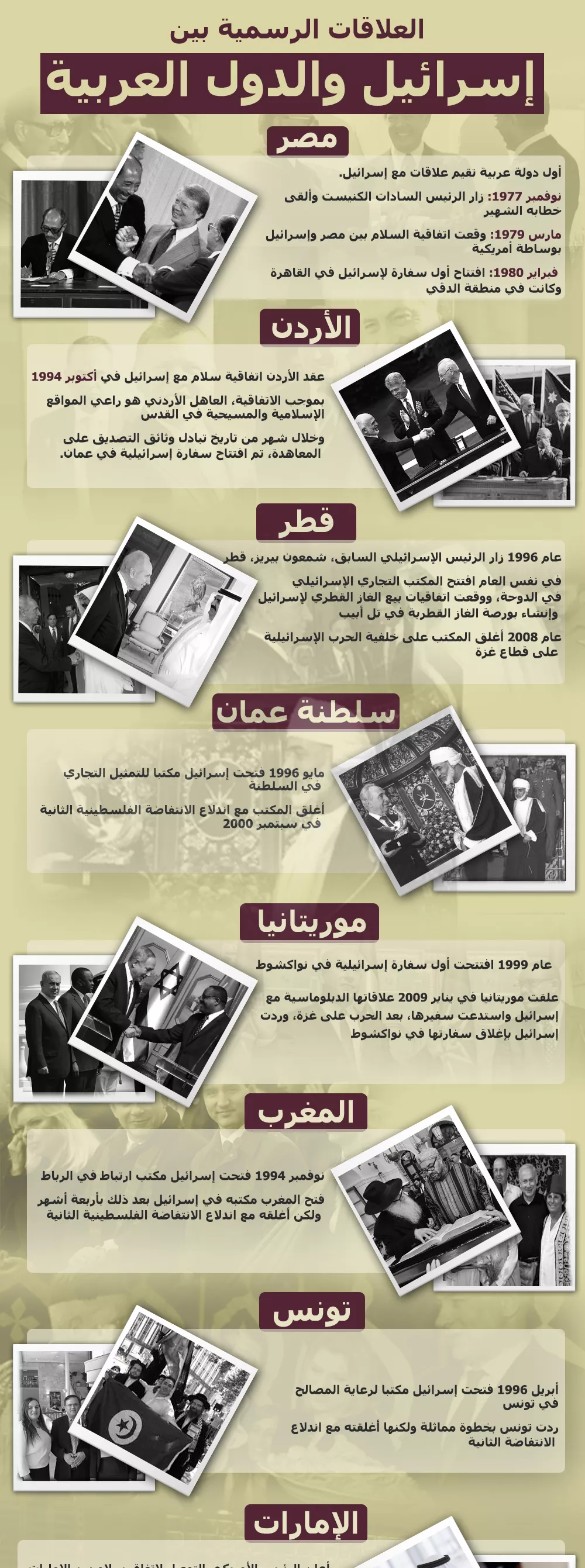 العلاقات الرسمية بين إسرائيل والعرب العلاقات الرسمية بين إسرائيل والعرب