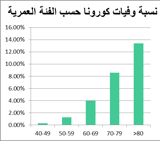 3b758724d8e7993c562e2a6e5af558ef نسبة وفيات كورونا حسب الفئة العمرية