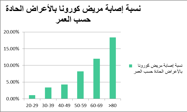 8fffb5411f6a6e8d5f07da8b8615a5d6 نسبة إصابة مريض كورونا بالأعراض الحادة مع تقدم العمر