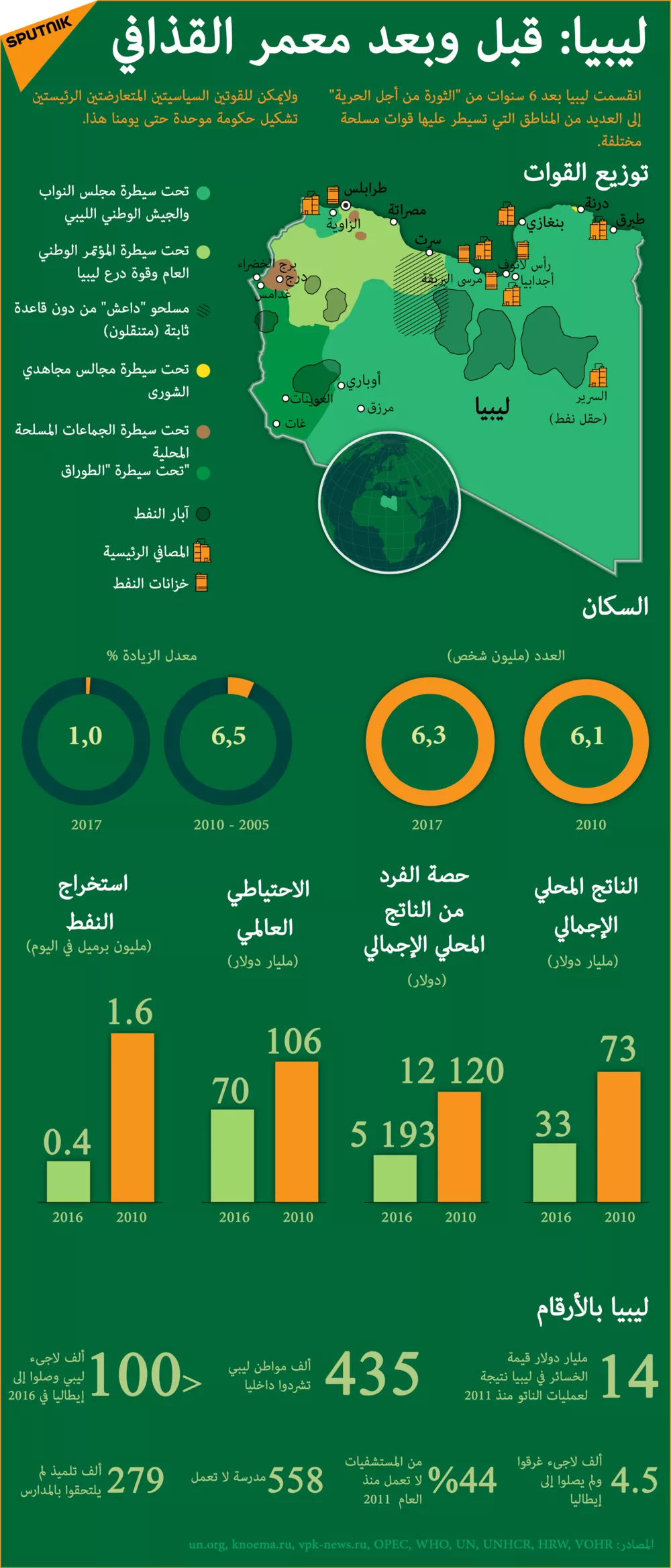 ليبيا: قبل وبعد القذافي ليبيا: قبل وبعد القذافي