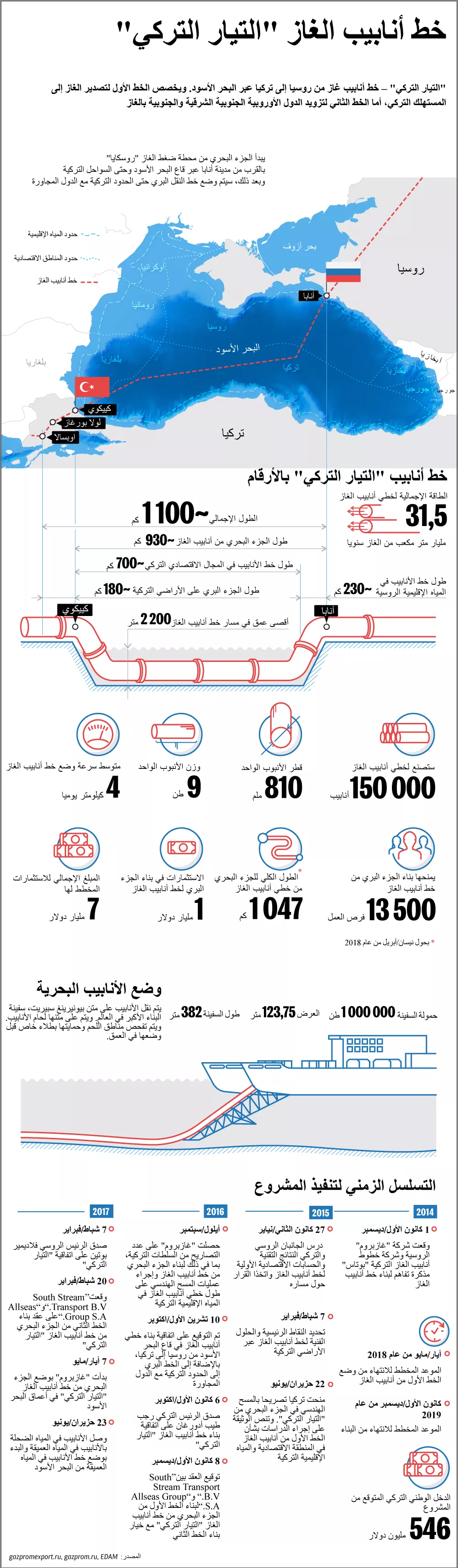 خط أنابيب الغاز التيار التركي خط أنابيب الغاز التيار التركي
