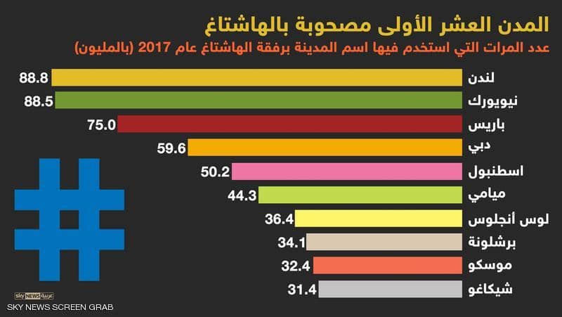 مدن الهاشتاغ