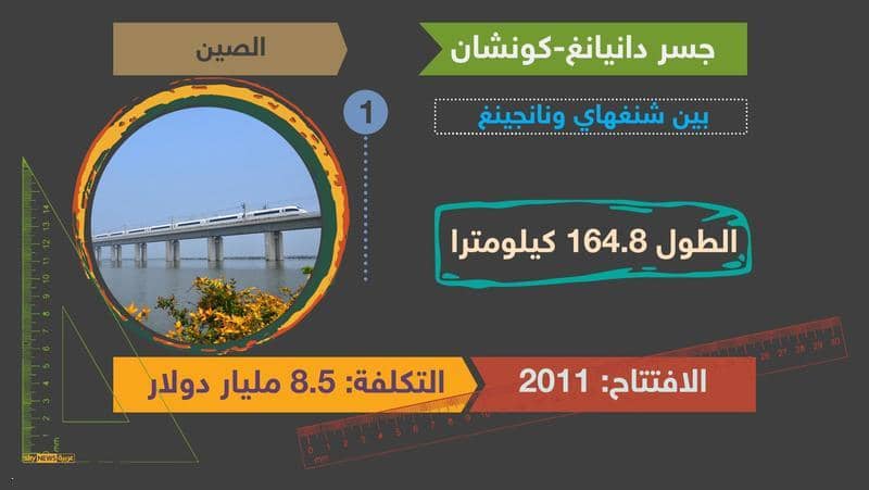 الصين تتقدم على باقي العالم بأطول الجسور