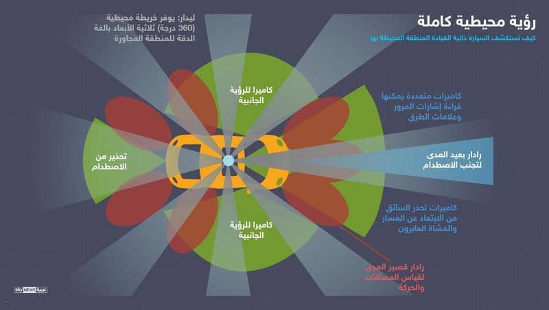 تكامل أنظمة الاستشعار في السيارة ذاتية القيادة