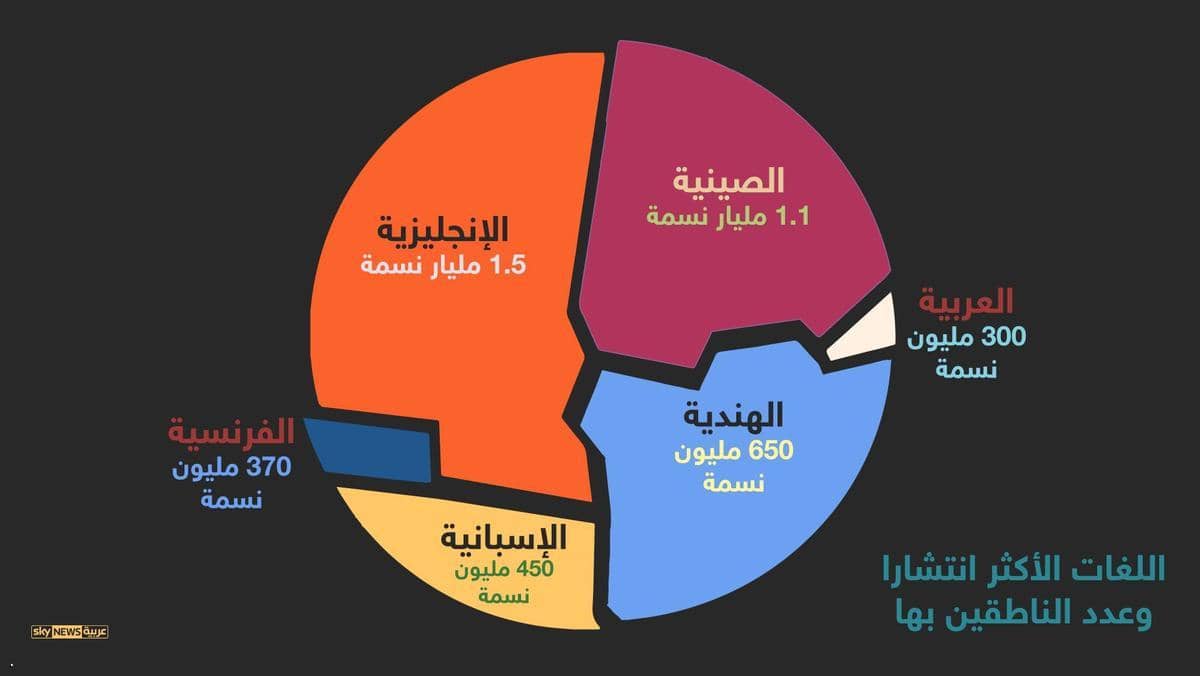 اللغات الأكثر انتشارا