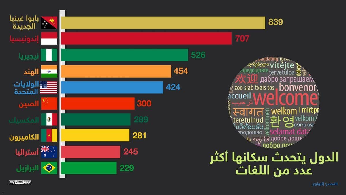 دول يتحدث سكانها أكثر من لغة