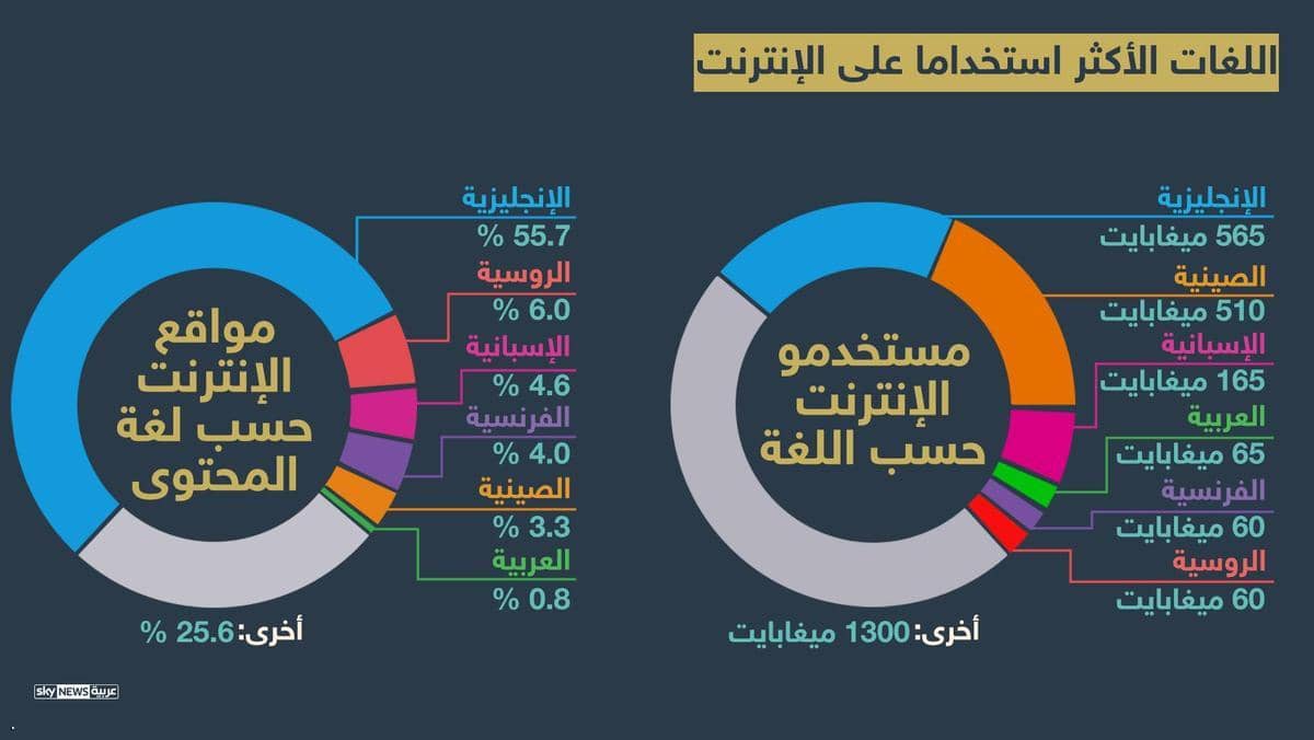 اللغات الأكثر استخداما