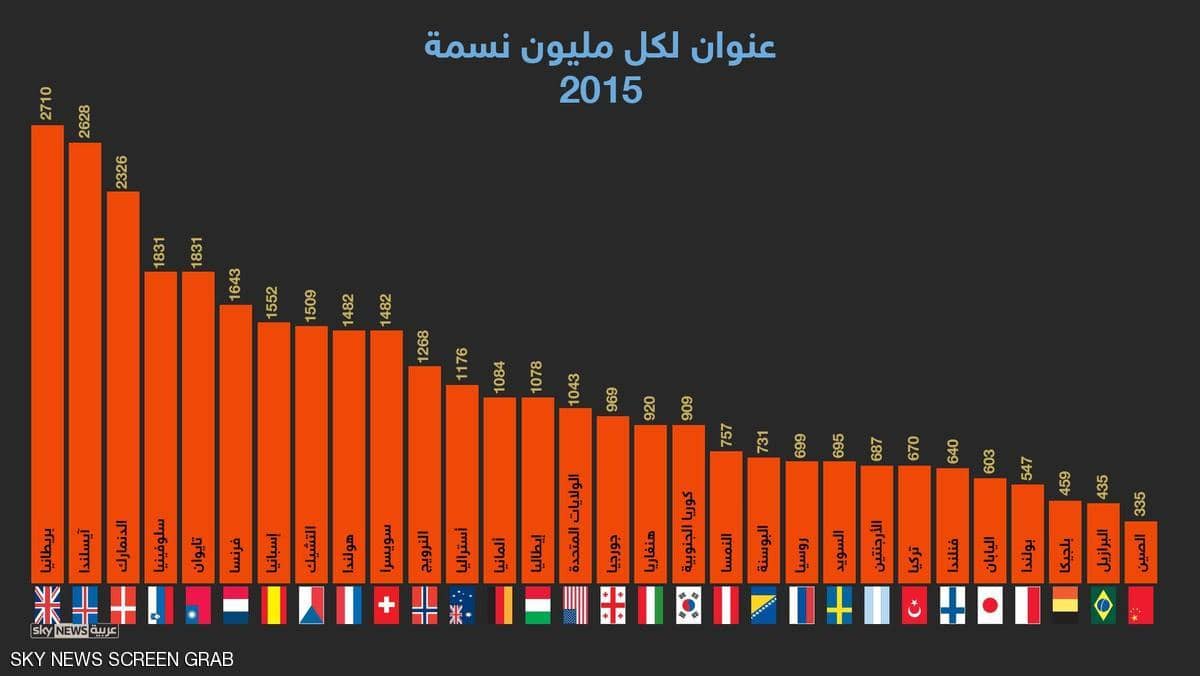 بريطانيا احتلت المركز الأول في عدد العناوين لكل مليون نسمة