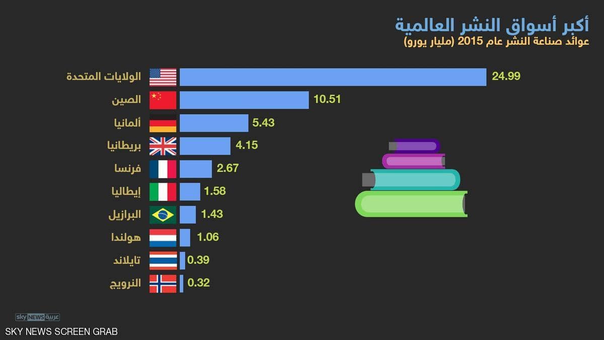 وبالتالي صاحبة أكبر عوائد