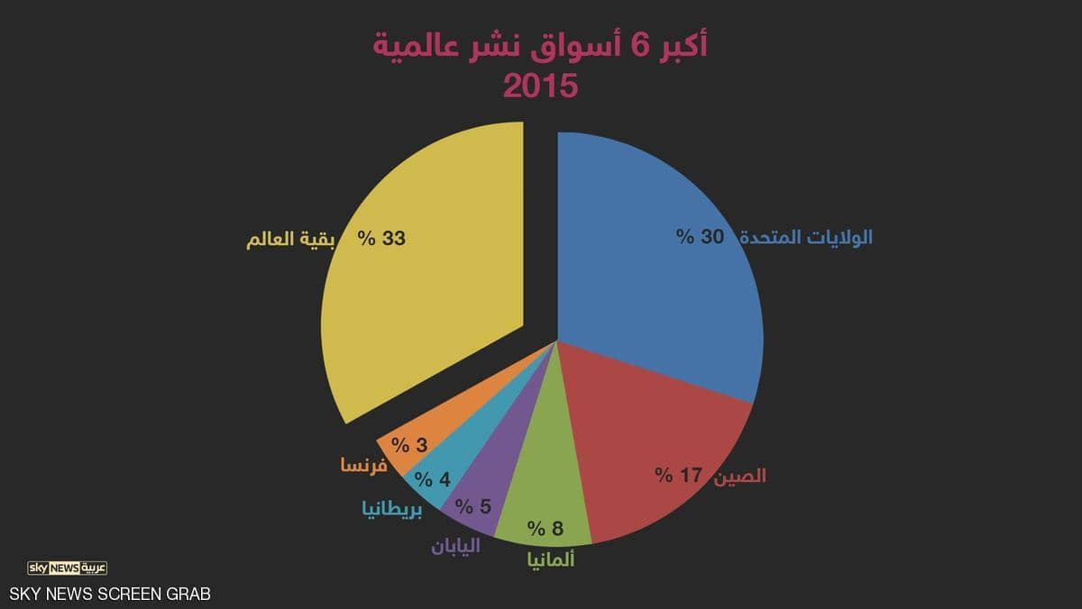 الولايات المتحدة أكبر سوق نشر في العالم