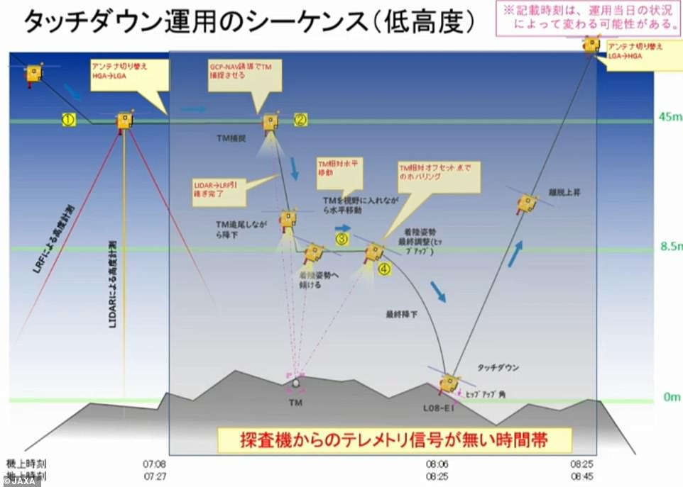 10118928-6728193-in_a_livestream_leading_up_to_the_historic_accomplishment_jaxa_s-a-2_1550824978636 The process revealed: In a livestream leading up to the historic accomplishment, JAXA shared a graphic detailing exactly how Hayabusa would descend to Ryugu and scoop up its sample