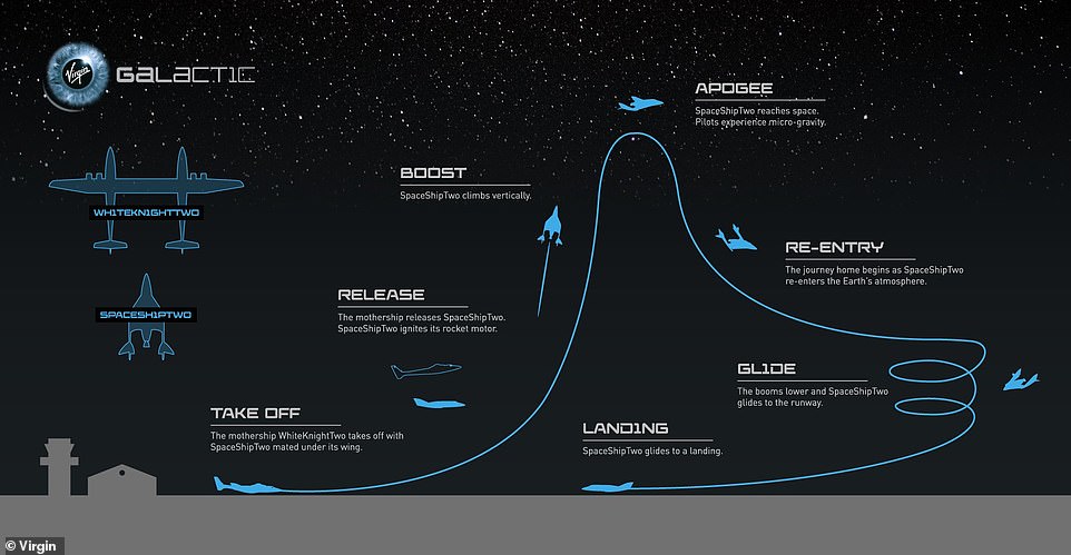 SpaceShipTwo will take off piggybacking on WhiteKnightTwo. The two craft will ascend together before splitting off, allowing SpaceShipTwo to continue to rise and eventually hit supersonic speeds