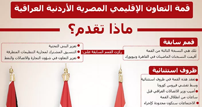 قمة التعاون الأردني العراقي المصري قمة التعاون الأردني العراقي المصري