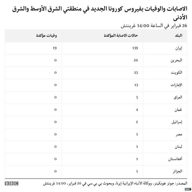 111053572_dc7b1501-7b68-4733-9c40-26828e2e6182 أعداد المصابين في الشرق الاوسط