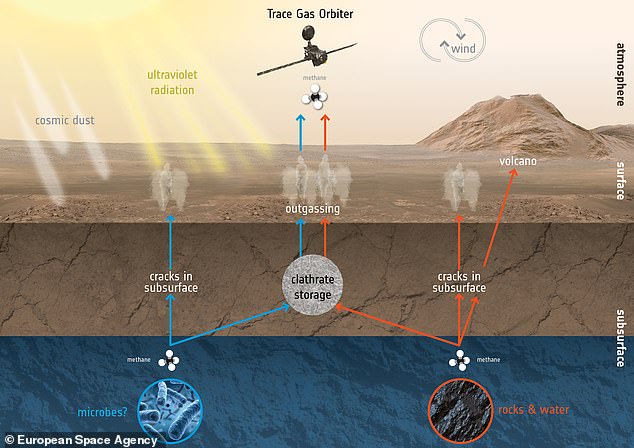 11727322-6873781-image-a-14_1554135743411 Methane can be produced through both biological and geological processes (illustrated above), so its presence is not a definitive sign of life. But, it can point scientists in the right direction for where they should look