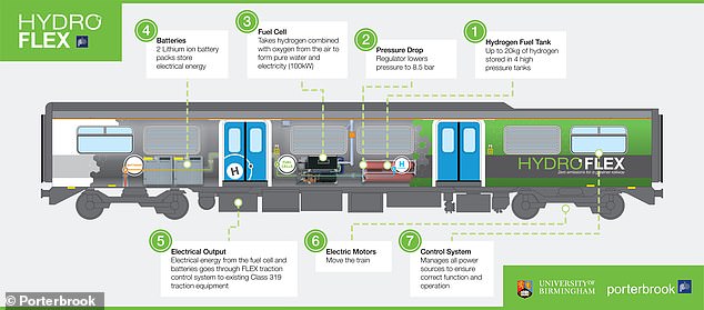 15024250-7161839-image-a-5_1561024277695 Up to 45lbs of hydrogen is stored in four high-pressure fuel tanks. The fuel cell combines hydrogen fuel with oxygen from the atmosphere to form pure water and electricity. This electrical energy can be stored in two lithium ion battery packs