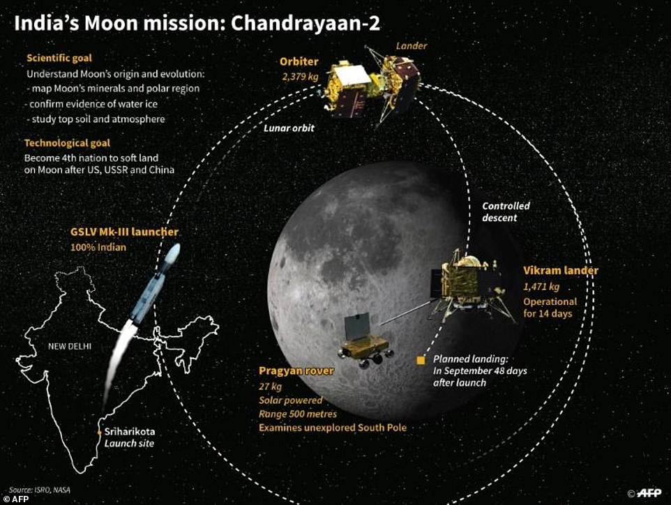 16333732-7271615-india_s_moon_mission_chandrayaan_2will_be_a_ground_breaking_miss-a-32_1563788590364 India's Moon mission: Chandrayaan-2will be a ground-breaking mission to the south pole of the moon