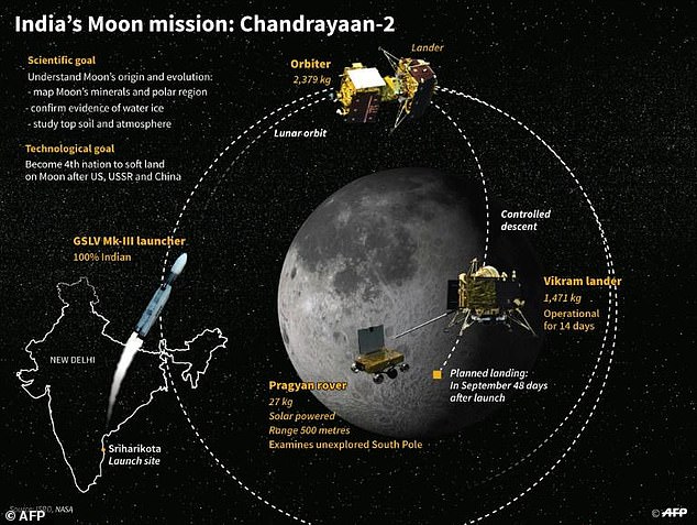 16333732-7418555-india_s_moon_mission_chandrayaan_2will_be_a_ground_breaking_miss-a-14_1567413103596 India's Moon mission: Chandrayaan-2 will be a ground-breaking mission to the south pole of the moon and should land on a high plain between two craters, Manzinus C and Simpelius N, which are around 70° south