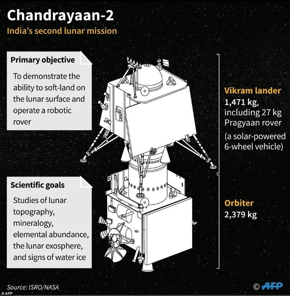 16333734-7271615-chandrayaan_2_is_the_indian_space_research_organisation_s_isro_s-a-30_1563788590322 Chandrayaan-2 is the Indian Space Research Organisation's (ISRO) second lunar probe. It is comprised of three modules, an Orbiter, a Lander called Vikram, and a Rover called Pragyan