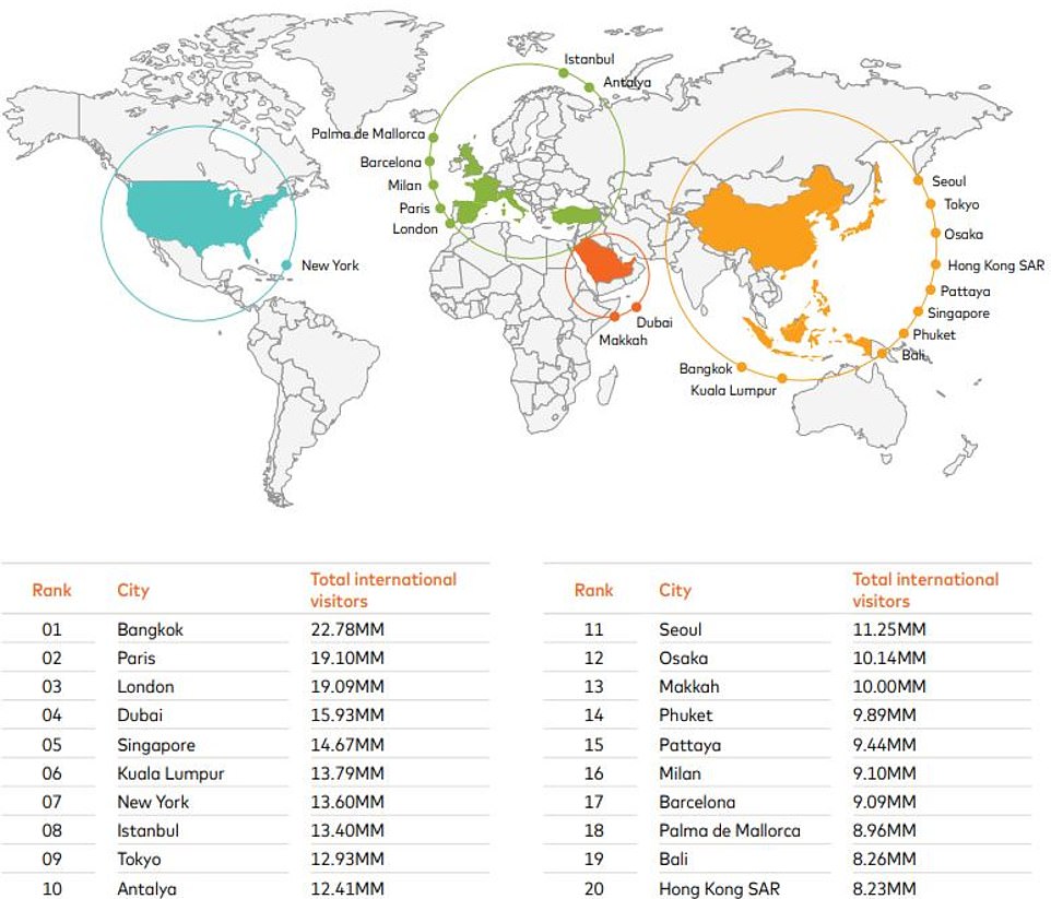18065140-7426865-image-m-6_1567609269440 The world's top 20 most visited cities list, which contains only one U.S city - New York. Source: Mastercard