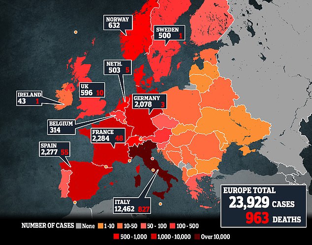 25891732-8105339-image-a-36_1584027382952 Europe has recorded 23,929 COVID-19 cases so far, with a total of 963 fatalities