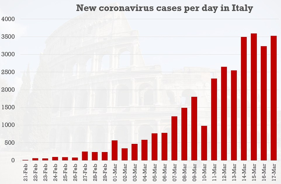 26114896-8123307-image-a-2_1584531350169 This table shows the number of new coronavirus infections in Italy for every day since the virus began spreading there on Febraury 21. The numbers have flatlined in recent days, settling down at around 3,500 new cases every 24 hours