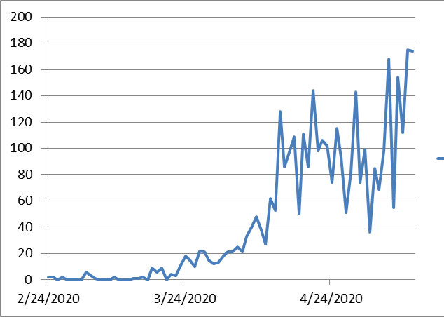 2afe2ae497820123e03d334e9b25cbd2 الحالات اليومية للإصابة بفيروس كورونا في عُمان