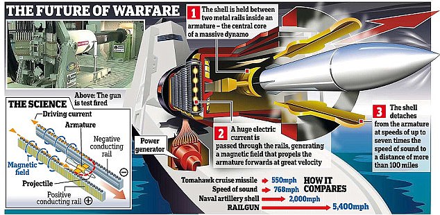 3e86fb7400000578-4338944-image-a-20_1490196477466 The technology uses electromagnets to send its projectiles hurtling off at thousands of miles per hour. The force generated can be adjusted, depending on the range of the target