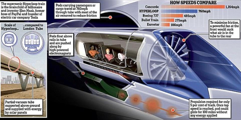 As several firms vie to create the first operational Hyperloop, Elon Musk’s vision of a radical transport system that could ferry passengers above land at 760 miles per hour continues to inch closer to reality