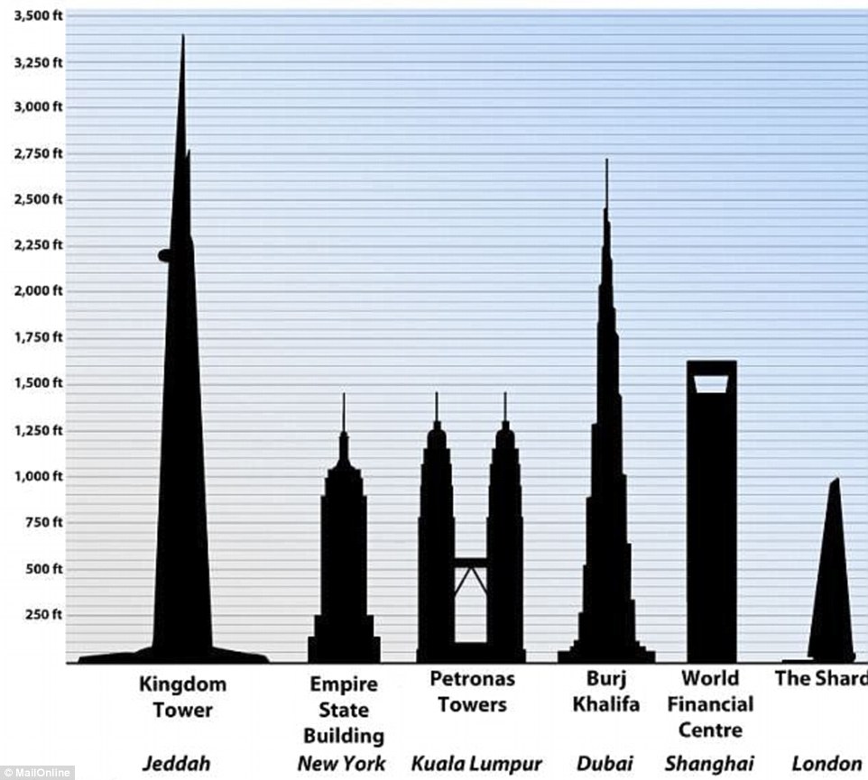 The 170-storey building is set to surpass Dubai's Burj Khalifa as the world's highest building. Pictured is how it will measure up against some of the Earth's tallest man-made structures